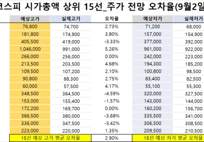 <빅터뉴스 주가 예측>코스피 시가총액 상위 15선_9월 2일_오차율