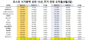 <빅터뉴스 주가 예측>코스피 시가총액 상위 15선_9월 2일_오차율