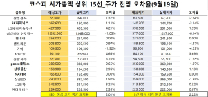 <빅터뉴스 주가 예측>코스피 시가총액 상위 15선_9월 19일_오차율