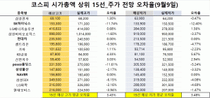 <빅터뉴스 주가 예측>코스피 시가총액 상위 15선_9월 9일_오차율