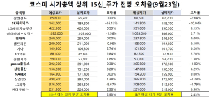 <빅터뉴스 주가 예측>코스피 시가총액 상위 15선_9월 23일_오차율