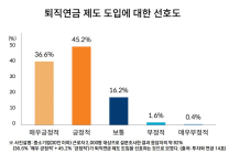 “30인이하 중소기업에 퇴직연금 도입 긍정적”