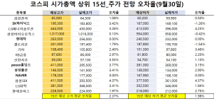 <빅터뉴스 주가 예측>코스피 시가총액 상위 15선_9월 30일_오차율