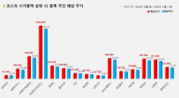 <빅터뉴스 주가 예측> 코스피 시가총액 상위 15선_10월 7일