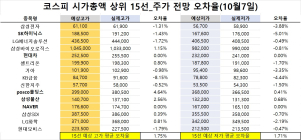 <빅터뉴스 주가 예측>코스피 시가총액 상위 15선_9월 30일_오차율