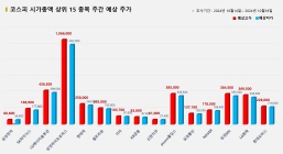 <빅터뉴스 주가 예측> 코스피 시가총액 상위 15선_10월 14일