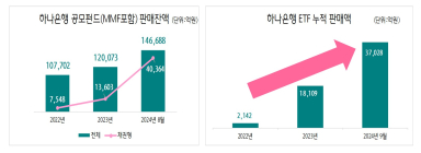 하나은행, 신탁‧펀드‧연금 1위…'자산관리 두각'