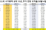 코스피 시가총액 상위 15선_10월 14일_오차율