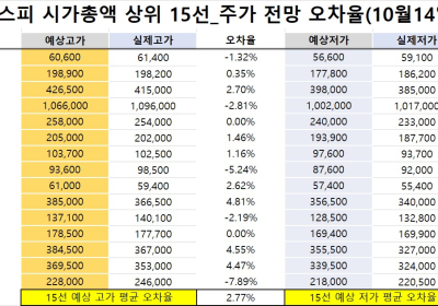 <빅터뉴스 주가 예측>코스피 시가총액 상위 15선_10월 14일_오차율