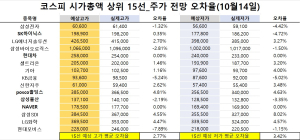 <빅터뉴스 주가 예측>코스피 시가총액 상위 15선_10월 14일_오차율