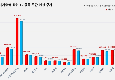 <빅터뉴스 주가 예측> 코스피 시가총액 상위 15선_10월 21일