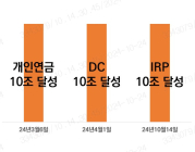 미래에셋증권, IRP도 10조…'연금 트리플 크라운'