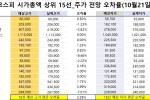 코스피 시가총액 상위 15선_10월 21일_오차율