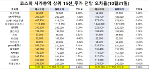 <빅터뉴스 주가 예측>코스피 시가총액 상위 15선_10월 21일_오차율