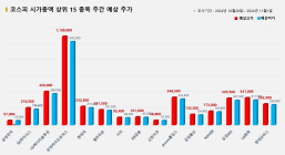 <빅터뉴스 주가 예측> 코스피 시가총액 상위 15선_10월 28일