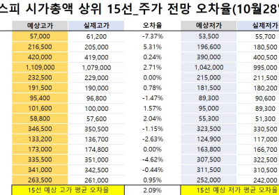 <빅터뉴스 주가 예측>코스피 시가총액 상위 15선_10월 28일_오차율