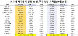 <빅터뉴스 주가 예측>코스피 시가총액 상위 15선_10월 28일_오차율