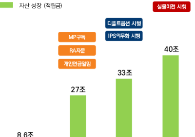 미래에셋증권, 업권 최초 연금자산 40조원 달성