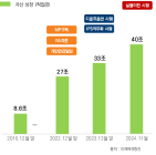 미래에셋증권, 업권 최초 연금자산 40조원 달성