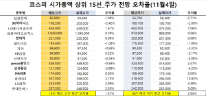 <빅터뉴스 주가 예측>코스피 시가총액 상위 15선_11월 4일_오차율