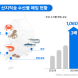 쿠팡, 산지직송 수산물 매입 3년 만에 3배 '껑충'