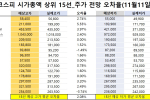 코스피 시가총액 상위 15선_11월 11일_오차율