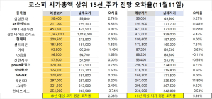 <빅터뉴스 주가 예측>코스피 시가총액 상위 15선_11월 11일_오차율