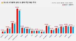 <빅터뉴스 주가 예측> 코스피 시가총액 상위 15선_11월 18일