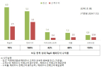 미래에셋증권, 해외주식 고객 수익 11.4조 순증