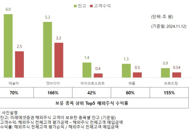 미래에셋증권, 해외주식 고객 수익 11.4조 순증