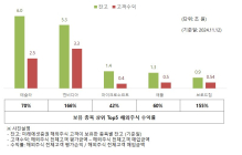 미래에셋증권, 해외주식 고객 수익 11.4조 순증