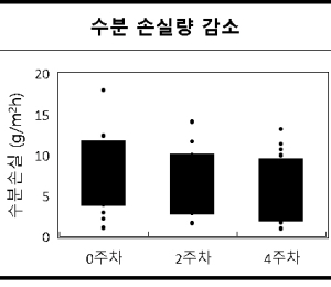 LG생활건강 “아미노산 이온 결합 신소재, 화상 환자에 효과”