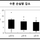 LG생활건강 “아미노산 이온 결합 신소재, 화상 환자에 효과”