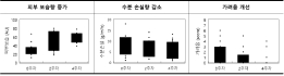 LG생활건강 “아미노산 이온 결합 신소재, 화상 환자에 효과”