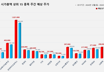 <빅터뉴스 주가 예측> 코스피 시가총액 상위 15선_12월 2일