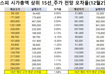 <빅터뉴스 주가 예측>코스피 시가총액 상위 15선_12월 2일_오차율