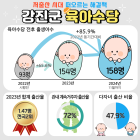 전남 강진군, 육아수당으로 12년만의 출산율 반등 견인