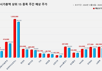 <빅터뉴스 주가 예측> 코스피 시가총액 상위 15선_12월 16일