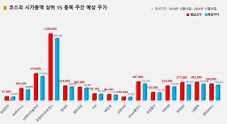 <빅터뉴스 주가 예측> 코스피 시가총액 상위 15선_12월 16일