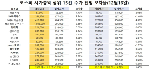 <빅터뉴스 주가 예측>코스피 시가총액 상위 15선_12월 16일_오차율