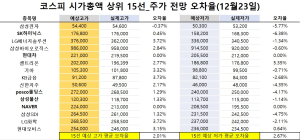 <빅터뉴스 주가 예측>코스피 시가총액 상위 15선_12월 23일_오차율