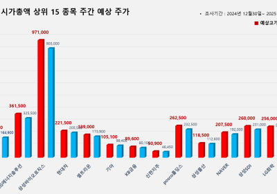 <빅터뉴스 주가 예측> 코스피 시가총액 상위 15선_12월 30일