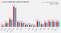 <빅터뉴스 주가 예측> 코스피 시가총액 상위 15선_12월 30일