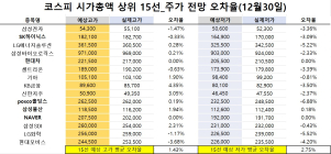 <빅터뉴스 주가 예측>코스피 시가총액 상위 15선_12월 30일_오차율