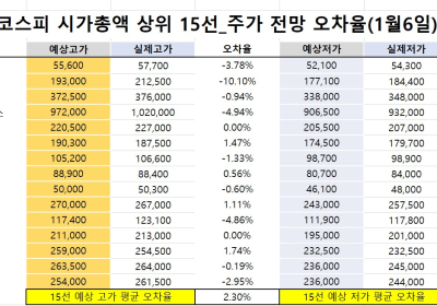 <빅터뉴스 주가 예측>코스피 시가총액 상위 15선_1월 6일_오차율