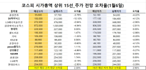 <빅터뉴스 주가 예측>코스피 시가총액 상위 15선_1월 6일_오차율