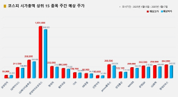 <빅터뉴스 주가 예측> 코스피 시가총액 상위 15선_1월 13일