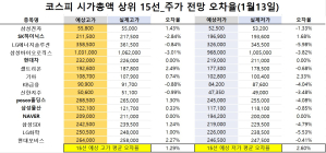 <빅터뉴스 주가 예측>코스피 시가총액 상위 15선_1월 13일_오차율