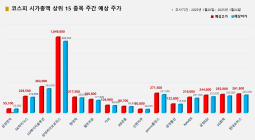 <빅터뉴스 주가 예측> 코스피 시가총액 상위 15선_1월 20일