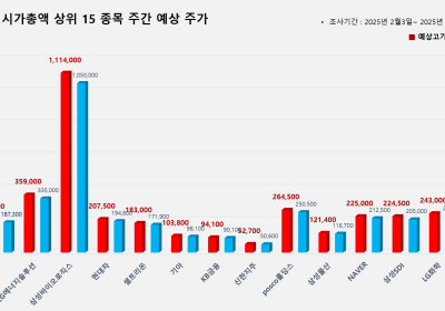 <빅터뉴스 주가 예측> 코스피 시가총액 상위 15선_2월 3일